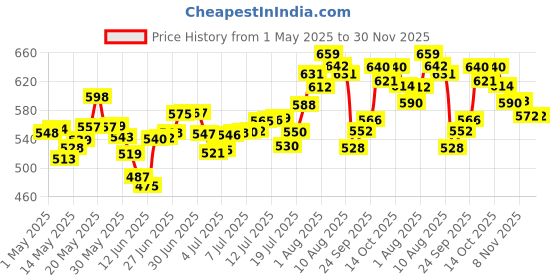 amazon.in Aroma Magic Cucumber Sun Screen Lotion, SPF 30, 100ml And Aroma Magic Vitamin C Day Cream, 50g aroma magic Price History Graph from 1 May 2025 to 30 Nov 2025