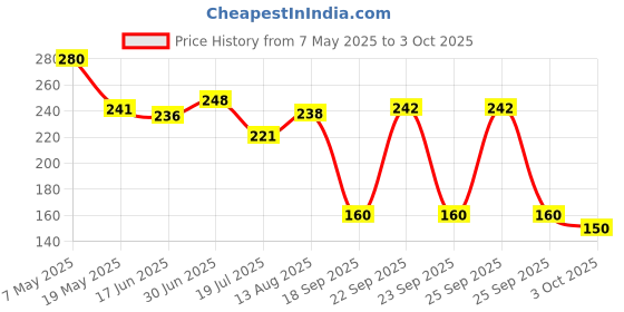 amazon.in Aroma Magic Hair Oil | Improves hair by reducing split ends, strengthening roots, & promotes growth Infused | essential oils of argan, bhringraj & lavender, along with extracts of pomegranate | 200 ml Price History Graph from 7 May 2025 to 3 Oct 2025