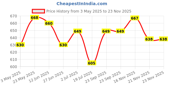 amazon.in Aroma Magic Hair Revitalising Hair Growth Serum|with Fenugreek & Sage Extracts |Moisturize Hair & Scalp |Hair fall Control & strengthen roots |For Itchy Scalp |30 ml |Pack Of 1 Price History Graph from 3 May 2025 to 23 Nov 2025