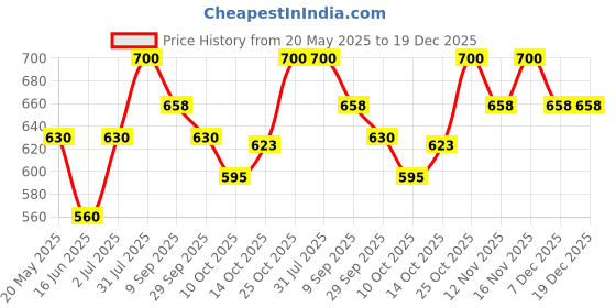 amazon.in Aroma Magic Hair Serum - 30ml Price History Graph from 20 May 2025 to 19 Dec 2025