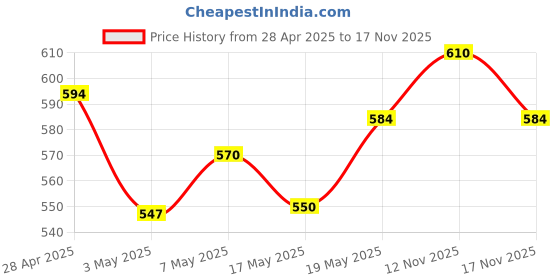 amazon.in Aroma Magic Henna, natural hair color & Essential- 200 gm (Pack of 3) Price History Graph from 28 Apr 2025 to 17 Nov 2025
