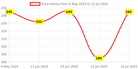 amazon.in Aroma Magic Honey & Shea Butter Body Lotion| Lock 24H Moisture| soothes & protects sunburn| SPF 25| with beta-carotene, citric acid & soybean extract| Non-greasy| 220 ml Price History Graph from 6 May 2025 to 12 Jul 2025