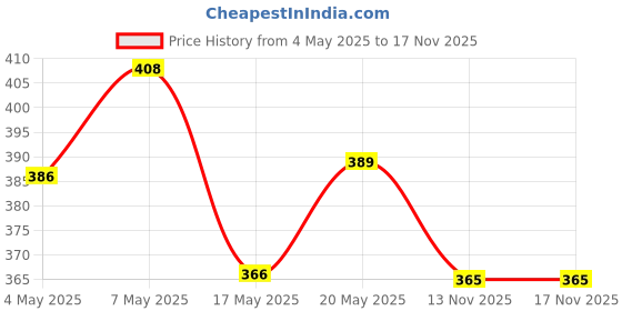 amazon.in Aroma Magic Mineral Glow Scrub, 100ml & Nourishing Hand Cream, 50g Combo Price History Graph from 4 May 2025 to 17 Nov 2025