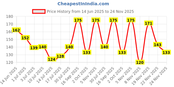 amazon.in Aroma Magic Moisturizing Strawberry Face Wash | with Aloe Vera Extract & Ylang Ylang Essential Oil | All Skin - 100 ml | For men & women | Pack of 1 Price History Graph from 14 Jun 2025 to 24 Nov 2025