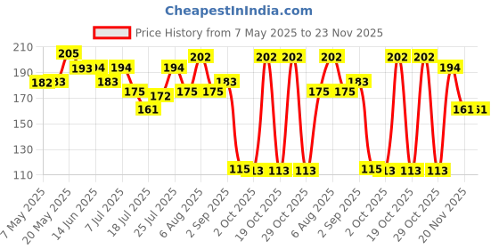 amazon.in Aroma Magic Neem & Tea Tree Body Wash Pwrd by 5% Niacinamide | Removes harmful bacteria, protects with anti-microbial & antioxidant properties with neem oil, tea tree oil, Apple cider vinegar –250ml Price History Graph from 7 May 2025 to 22 Nov 2025