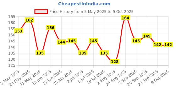 amazon.in Aroma Magic Neem And Tea Tree Face Wash (PWRD by Niacinamide) - 100 ml Price History Graph from 5 May 2025 to 9 Oct 2025