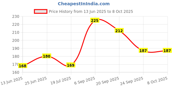 amazon.in Aroma Magic Oil Balancing Shampoo - 200ml Price History Graph from 13 Jun 2025 to 7 Oct 2025