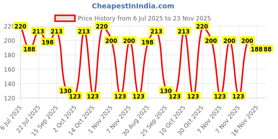 amazon.in Aroma Magic Pearl Facial Kit - Single -use Price History Graph from 6 Jul 2025 to 22 Nov 2025