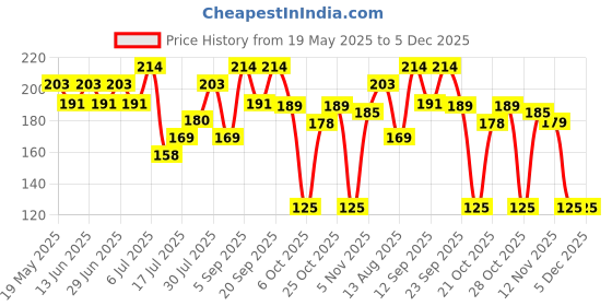 amazon.in Aroma Magic Shine & Volume Shampoo - 200ml Price History Graph from 19 May 2025 to 5 Dec 2025