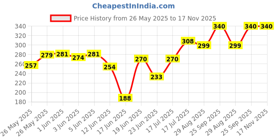 amazon.in Aroma Magic SPF 30 PA ++ Matte Sunblock Lotion With Broad Spectrum Protection UVA/UVB |For All Skin |100 ml aroma magic Price History Graph from 26 May 2025 to 16 Nov 2025