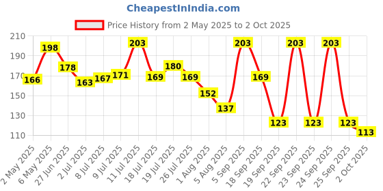 amazon.in Aroma Magic SPF 30 PA ++ Matte Sunblock Lotion With Broad Spectrum Protection UVA/UVB |For All Skin |50ml Price History Graph from 2 May 2025 to 2 Oct 2025
