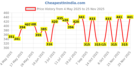 amazon.in Aroma Magic Sunlite Spray | sun protection SPF30++, rejuvenate, protect & prevent signs of aging | Vitamins B5, C, and E, Zinc Oxide, Glycerin, Allantoin, & Panthenol – 100ml Price History Graph from 4 May 2025 to 25 Nov 2025