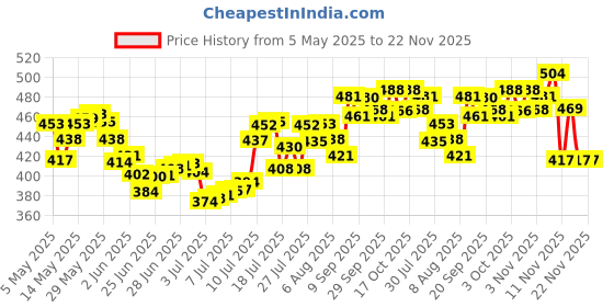 amazon.in Aroma Magic Sunscreen Sun Block Lotion, SPF 30, 50ml and Aroma Magic Cucumber Sun Screen Lotion, SPF 30, 100ml Price History Graph from 5 May 2025 to 22 Nov 2025