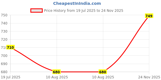 amazon.in Aroma Magic Tea Tree Essential Oil, 20ml Price History Graph from 19 Jul 2025 to 24 Nov 2025
