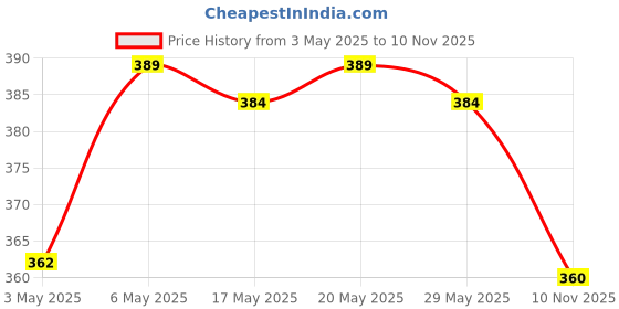 amazon.in Aroma MAgic Under Eye Gel - 20 gm (Pack of 2) Price History Graph from 3 May 2025 to 10 Nov 2025
