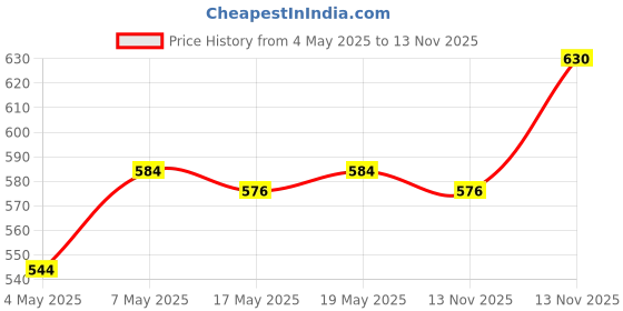 amazon.in Aroma MAgic Under Eye Gel - 20 gm (Pack of 3) Price History Graph from 4 May 2025 to 13 Nov 2025