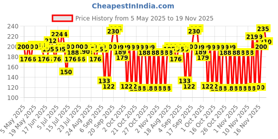 amazon.in Aroma Magic Under Eye Gel | Brightens & Refreshes, Reduces Dark Circles for Lightens, Tightens & Puffiness | with cucumber, green tea, lemon, & centella For Women & Men | 20 gm Price History Graph from 5 May 2025 to 19 Nov 2025