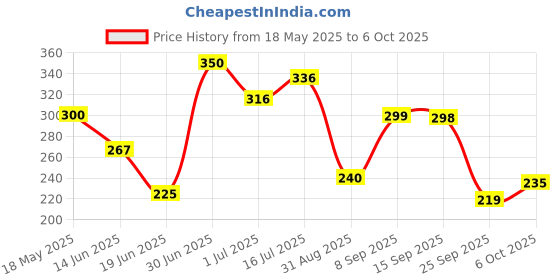 amazon.in Aroma Magic Vitamin C Day Cream 50 gm Price History Graph from 18 May 2025 to 6 Oct 2025