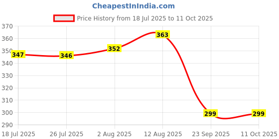 amazon.in Aroma Oil Diffuser Electric Ancient Matki Diffuser with Bulb Aroma Burner Diffuser Matki Shape (White - with 10grams Rose and Vanilla Aroma Oil) Price History Graph from 18 Jul 2025 to 11 Oct 2025