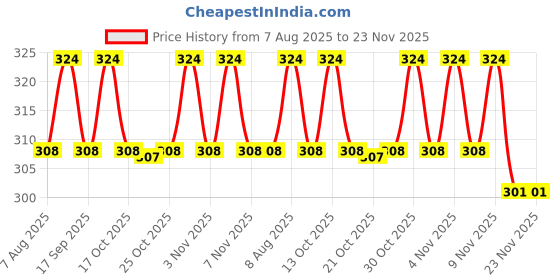 amazon.in Aroma Treasures Berry Paradise Strawberry and Kiwi Fizz Mani-Pedi Kit -One-Time Use, 100 g Price History Graph from 7 Aug 2025 to 22 Nov 2025
