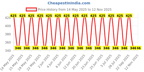 amazon.in Aromahpure 100% Natural Bath Salt Infused with Essentail Oils,Vitamin C & E|Obsession,Expressive,Citrus Grove,Charming Rose, Earth Scents & Joyful Lavender Combo for Relaxing & Pain Relief - Pack of 6, 35 Gm Each aromahpure Price History Graph from 14 May 2025 to 12 Nov 2025