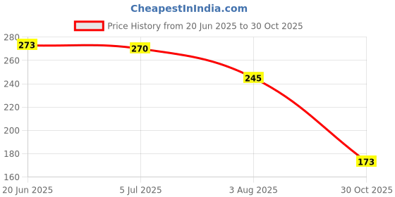 amazon.in Aromahpure 100% Natural Bath Salt with Essential Oils (Mix of Epsom Salt, Himalayan Salt, and Sea Salt, Vitamin C & E) for Body & Foot Spa, Relaxing Aromatherapy - Earth Scents Fragrance ( Frangipani) to Relax Mind and Body (250gm) Price History Graph from 20 Jun 2025 to 30 Oct 2025