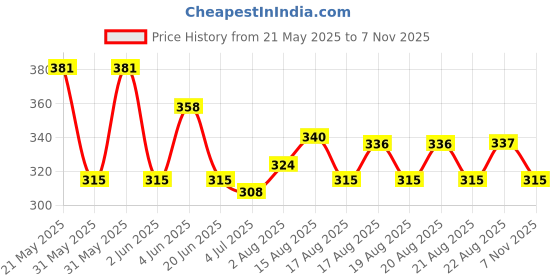 amazon.in Aromahpure 100% Natural Bath Salt with Essential Oils (Mix of Epsom Salt, Himalayan Salt, and Sea Salt, Vitamin C & E) for Body & Foot Spa, Relaxing Aromatherapy - Joyful Lavender Fragrance (Lavender) to Relax Mind and Body (250gm) Price History Graph from 21 May 2025 to 7 Nov 2025