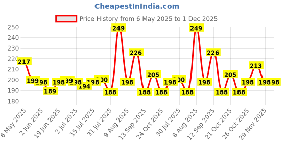amazon.in Aromahpure Premium Car Perfume Hanging Pod |10 ML |French Lavender Fragrance Car Air Freshener |Natural Fragrance Oils in Glass Bottle with Wooden Diffuser Lid |Last Upto 30 Days, IFRA Certified Price History Graph from 6 May 2025 to 29 Nov 2025