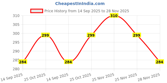 amazon.in Aromahpure Premium Car Perfume Hanging Pod |10 ML |Mysore Sandal Fragrance Car Air Freshener |Natural Fragrance Oils in Glass Bottle with Wooden Diffuser Lid |Last upto 30 Days, IFRA certified Price History Graph from 14 Sep 2025 to 25 Nov 2025