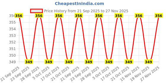amazon.in Aromahpure Premium Home Perfume Flakes with Activated Charcoal | Air Purifier with Fresh Fragrances | Virgin Mojito - Mojito | 100 gm | Home Air Freshener | Use in Home, Kitchen, Wardrobe Price History Graph from 21 Sep 2025 to 27 Nov 2025