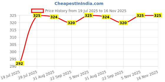 amazon.in Aromahpure Reed Diffuser Oil 100ml | Vanilla Fragrance Refill Reed Oil for Diffuser Set | IFRA-compliant Reed Diffuser Oil for home & Bathroom Fragrance Diffusers | Reed sticks not included Price History Graph from 19 Jul 2025 to 16 Nov 2025