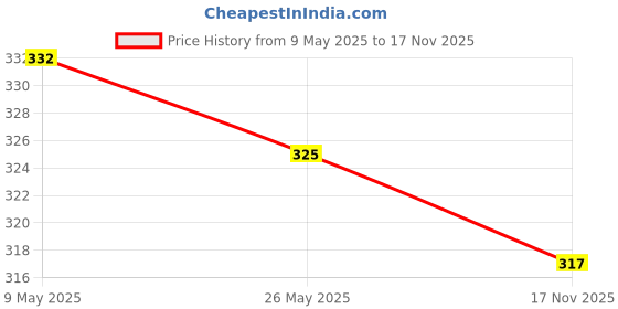 amazon.in Aromahpure Scented Candles (35 Hours) (100% Natural Wax)- Handcrafted |Smoke-Free |Joyful Lavender, Charming Rose, Thai Lemongrass, Prince of Citrus, Fragrance Candles for Home Price History Graph from 9 May 2025 to 17 Nov 2025