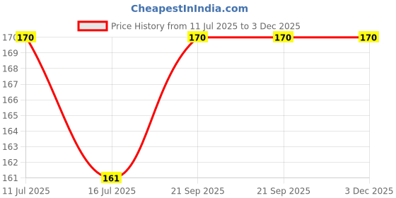 amazon.in Aromakrafts® Liquid Colour for Melt & Pour Soap & Bath Bomb Making - BLUE (30 ml) Price History Graph from 11 Jul 2025 to 3 Dec 2025