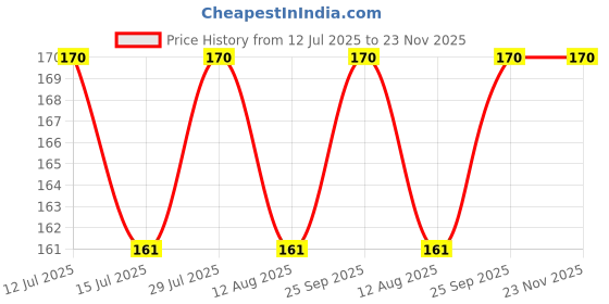 amazon.in Aromakrafts® Liquid Colour for Melt & Pour Soap & Bath Bomb Making - ORANGE (30 ml) Price History Graph from 12 Jul 2025 to 23 Nov 2025