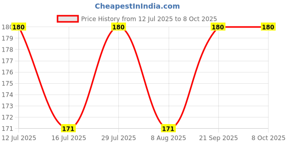 amazon.in Aromakrafts® Liquid Colour for Melt & Pour Soap & Bath Bomb Making - RUBY PINK (30 ml) Price History Graph from 12 Jul 2025 to 7 Oct 2025