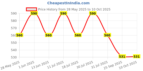 amazon.in Aromakrafts® Liquid Colours (Signature Collection + Essential Collection) for Bath Bomb & Melt & Pour Soap Making - Set of 16 (15 ml Each) Price History Graph from 28 May 2025 to 10 Oct 2025