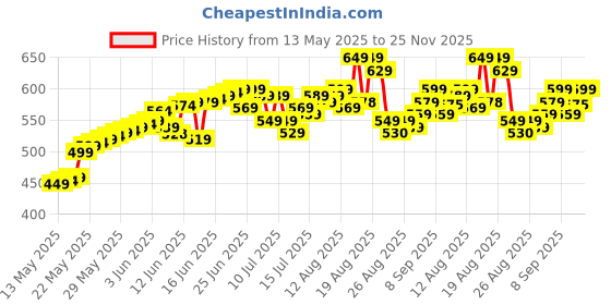 amazon.in AromaRush Mini Waffle Maker Machine 3 In 1 Easy To Clean Dual Side Plate, Perfect For Pan Cakes, Dessert, Breakfast - 350 Watts, 4 Inch, Electric Waffle Iron Pancake Maker Price History Graph from 13 May 2025 to 25 Nov 2025