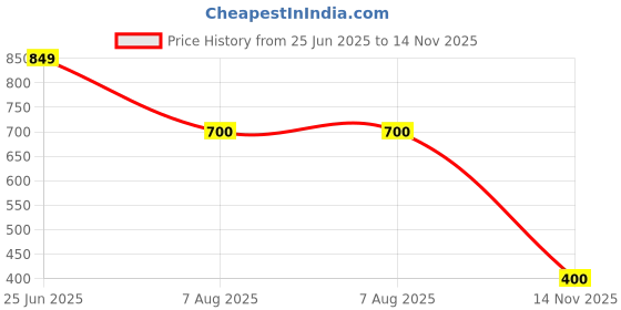 amazon.in AromaStrings Premium Detox Bath Salts Combo – DetoxRelax, Lavender, Pink Rose & Peppermint – Epsom Bath Salts infused with Essential Oils for Relaxing Sore Muscles, Skin Nourishment, Pain Relief, Foot Massage, Aromatherapy – 100g Each Bottle(Pack of 4) Price History Graph from 25 Jun 2025 to 14 Nov 2025