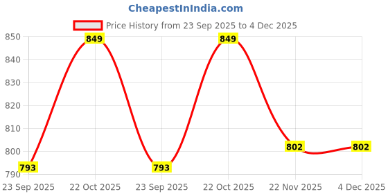amazon.in Aromatic Essence of Ceramic Shivling Backflow dhoop Smoke Fountain Incense Burner Holder with 30 Cones - Lord Shiva Incense Holder for Meditation and Home Décor, Black Price History Graph from 23 Sep 2025 to 4 Dec 2025