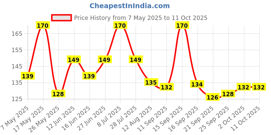 amazon.in Aromatic Spa Hair Conditioning Serum with SPF 15 40ml by Keya Seth Aromatherapy Price History Graph from 7 May 2025 to 8 Oct 2025