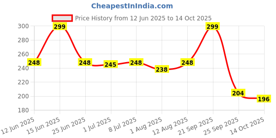 amazon.in AROMATICO 100% Pure Tea Tree Oil for Hair, enriched with Vitamin E, Jojoba, Castor & Sesame Oils. Treats Dandruff, Improves Scalp Health & Helps Controls Hair Fall. Cold-Pressed, Non-Sticky � 200ml Price History Graph from 12 Jun 2025 to 14 Oct 2025