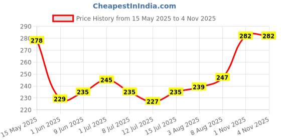amazon.in AROMATICO Citrus Fresh Body Oil Mist, Long Lasting Fragrance with Refreshing Skin Nourishment & day-long moisture, Non-greasy, Quickly Absorbing, 100% Natural – 200ml aromatico Price History Graph from 15 May 2025 to 3 Nov 2025