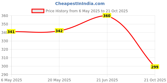 amazon.in Aromatika Get Out 240 Mosquito Repellent Incense Sticks, Natural and Herbal Citronella Agarbatti Pack | Machar Agarbatti | Anti- Mosquito | Burn Time- 45 mins Approx Price History Graph from 6 May 2025 to 21 Oct 2025