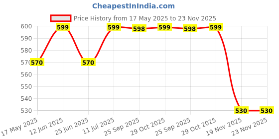 amazon.in AROMATIKA Palo Santo Wood Sticks 4" Long (40g) - Set of 5 for Purifying, Cleansing, Meditating, and Stress Relief - Natural, Sustainable, and Wild Harvested aromatika Price History Graph from 17 May 2025 to 22 Nov 2025