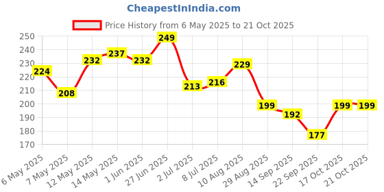 amazon.in Aromatique Pure Clove Oil For Teeth Pain- Natural Aromatic Essence for Freshening Ambiance, Dental Care, and DIY Skincare - Pure & Undiluted, 15ml Price History Graph from 6 May 2025 to 21 Oct 2025