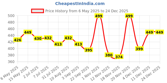 amazon.in Aromatique Raw Batana Oil | Unrefined Cold Pressed Batana Oil for Hair Growth by Dr Sebi Sourced from Honduras | Hair & Skin Nourishment Oil (100 Gms) aromatique Price History Graph from 6 May 2025 to 24 Dec 2025