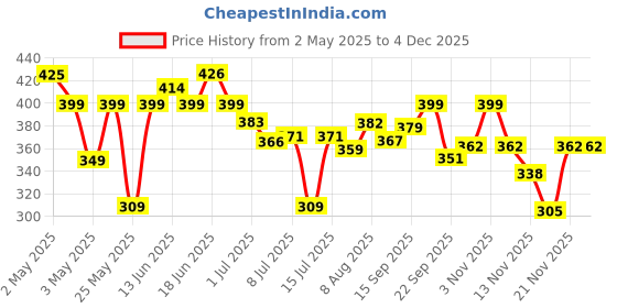 amazon.in Aromatique Rosemary Shampoo for Hair Growth Enriched with Onion, Castor Oil & Shikakai Extract | Reduces Hair Fall & Controls Dandruff 300ml aromatique Price History Graph from 2 May 2025 to 2 Dec 2025
