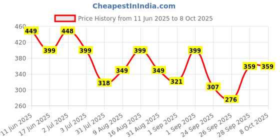 amazon.in Aromatique Sunscreen Body Lotion SPF 50 PA+++ | Broad Spectrum UVA & UVB Protection | No White Cast | With Carrot Seed, Raspberry & Ceramides | 250ml Body Sun Lotion Price History Graph from 11 Jun 2025 to 8 Oct 2025