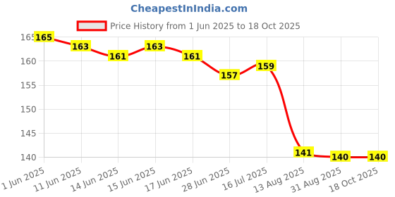 amazon.in Arome 24 Caret Attar Perfume For Men Women I Non Alcoholic Roll On Attar I Usable For Gift arome Price History Graph from 1 Jun 2025 to 18 Oct 2025