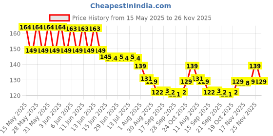 amazon.in Arome 555 Attar Perfume For Men Women I Non Alcoholic Roll On Attar I Usable For Gift I Pocket Scent Price History Graph from 15 May 2025 to 26 Nov 2025